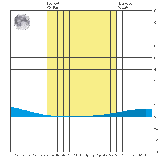Dauphin Island tide chart for Tuesday, March 3, 2026