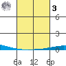 Dauphin Island tide chart for Tuesday, March 3, 2026