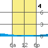 Dauphin Island tide chart for Wednesday, March 4, 2026