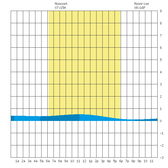 Dauphin Island tide chart for Thursday, March 5, 2026