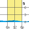 Dauphin Island tide chart for Thursday, March 5, 2026