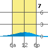 Dauphin Island tide chart for Saturday, March 7, 2026