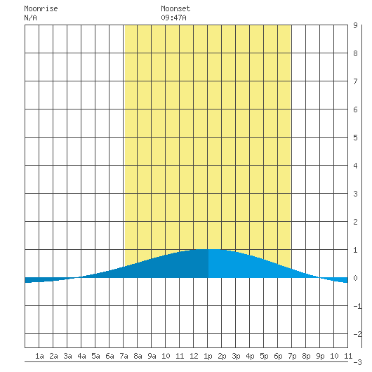 Dauphin Island tide chart for Sunday, March 8, 2026