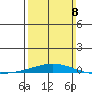Dauphin Island tide chart for Sunday, March 8, 2026