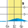 Dauphin Island tide chart for Monday, March 9, 2026