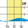 Dauphin Island tide chart for Friday, April 10, 2026