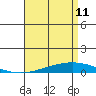 Dauphin Island tide chart for Saturday, April 11, 2026
