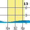 Dauphin Island tide chart for Monday, April 13, 2026