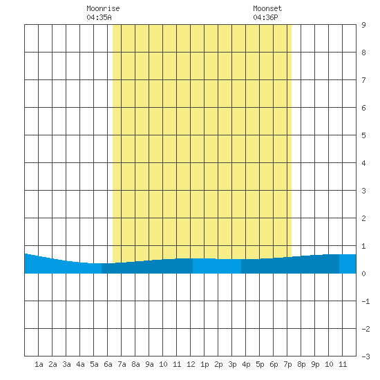 Dauphin Island tide chart for Tuesday, April 14, 2026