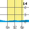 Dauphin Island tide chart for Tuesday, April 14, 2026