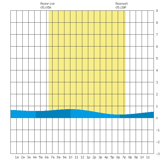 Dauphin Island tide chart for Wednesday, April 15, 2026