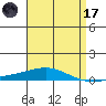 Dauphin Island tide chart for Friday, April 17, 2026