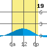 Dauphin Island tide chart for Sunday, April 19, 2026