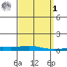 Dauphin Island tide chart for Wednesday, April 1, 2026