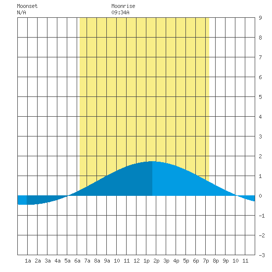 Dauphin Island tide chart for Tuesday, April 21, 2026