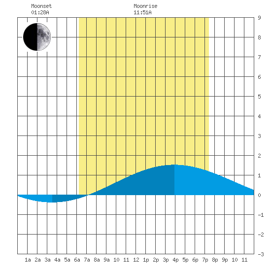 Dauphin Island tide chart for Thursday, April 23, 2026