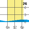 Dauphin Island tide chart for Sunday, April 26, 2026