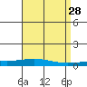 Dauphin Island tide chart for Tuesday, April 28, 2026