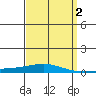 Dauphin Island tide chart for Thursday, April 2, 2026
