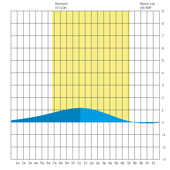 Dauphin Island tide chart for Friday, April 3, 2026