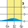 Dauphin Island tide chart for Friday, April 3, 2026