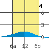 Dauphin Island tide chart for Saturday, April 4, 2026