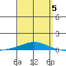 Dauphin Island tide chart for Sunday, April 5, 2026