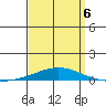 Dauphin Island tide chart for Monday, April 6, 2026