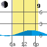 Dauphin Island tide chart for Thursday, April 9, 2026