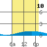 Dauphin Island tide chart for Sunday, May 10, 2026