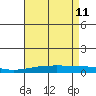 Dauphin Island tide chart for Monday, May 11, 2026