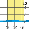 Dauphin Island tide chart for Tuesday, May 12, 2026