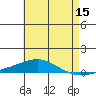 Dauphin Island tide chart for Friday, May 15, 2026