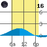 Dauphin Island tide chart for Saturday, May 16, 2026