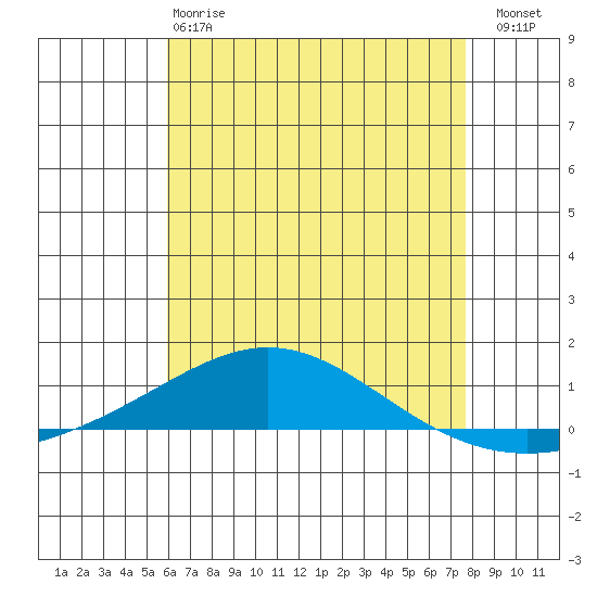 Dauphin Island tide chart for Sunday, May 17, 2026