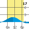 Dauphin Island tide chart for Sunday, May 17, 2026