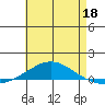 Dauphin Island tide chart for Monday, May 18, 2026