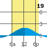 Dauphin Island tide chart for Tuesday, May 19, 2026