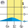 Dauphin Island tide chart for Friday, May 1, 2026