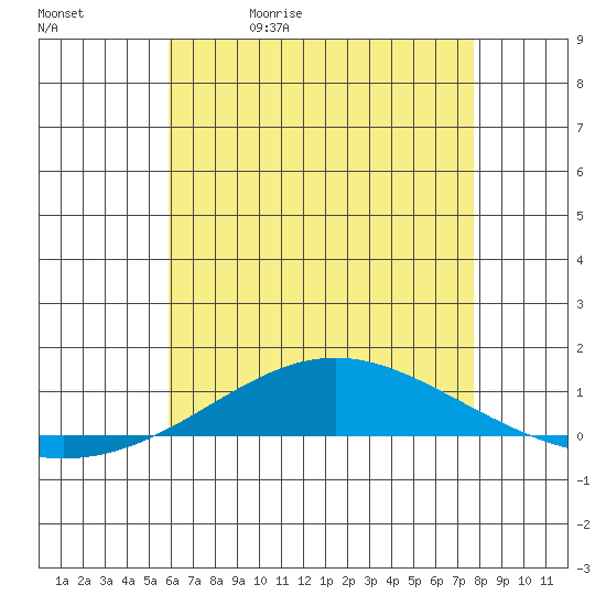 Dauphin Island tide chart for Wednesday, May 20, 2026