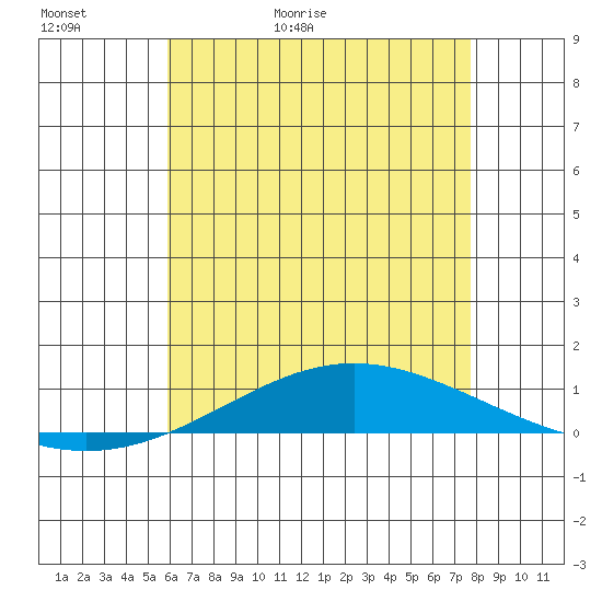 Dauphin Island tide chart for Thursday, May 21, 2026