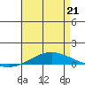 Dauphin Island tide chart for Thursday, May 21, 2026