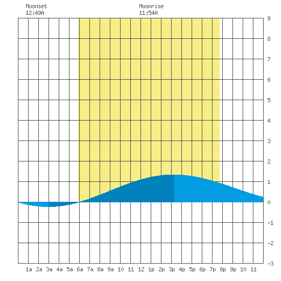 Dauphin Island tide chart for Friday, May 22, 2026