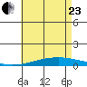 Dauphin Island tide chart for Saturday, May 23, 2026