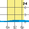 Dauphin Island tide chart for Sunday, May 24, 2026