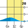 Dauphin Island tide chart for Thursday, May 28, 2026