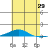 Dauphin Island tide chart for Friday, May 29, 2026