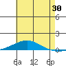 Dauphin Island tide chart for Saturday, May 30, 2026