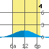 Dauphin Island tide chart for Monday, May 4, 2026