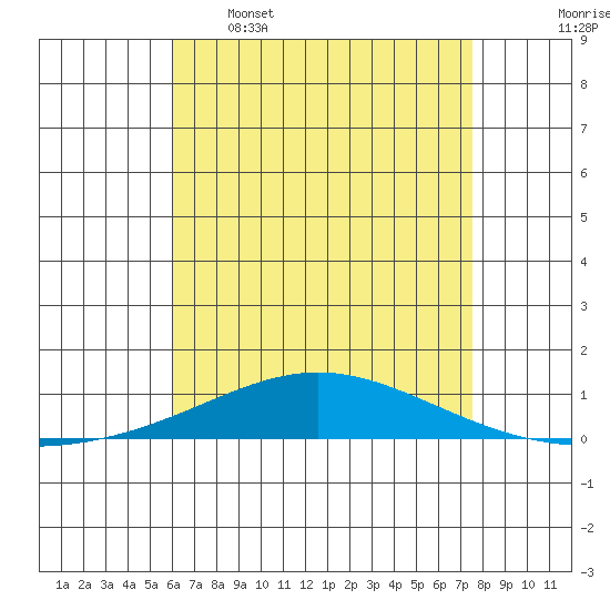 Dauphin Island tide chart for Tuesday, May 5, 2026